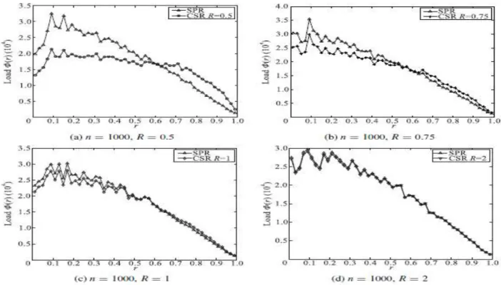 Fig 12: Load distributions of SPR and CSR for random networks when n is fixed at 1000 and R increases from 0.5  to 2
