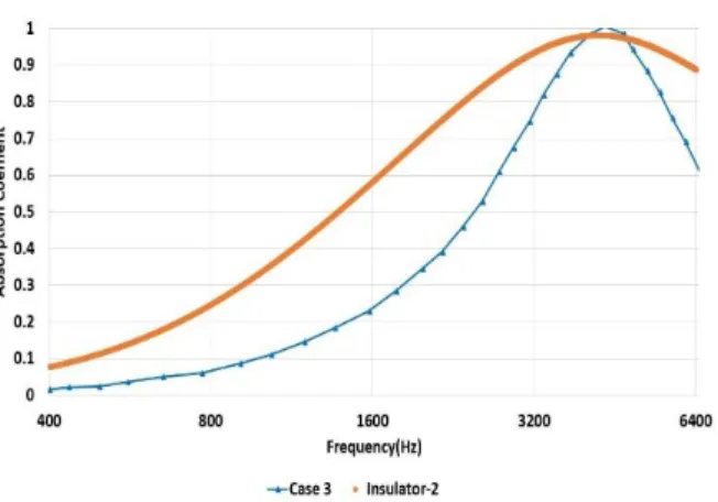 Fig. 10  Comparison of the absorption coefficient for  Insulator-2 and case 3.