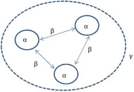 Figure 1.2: Conceptual plot of the α β,and γ diversities for three sites