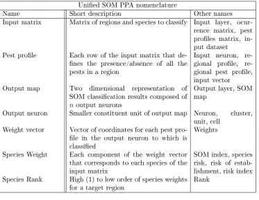 Table 2.1: SOM PPA terminology