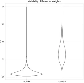 Figure 2.3: Comparison of CV density distribution for ranks and for weights