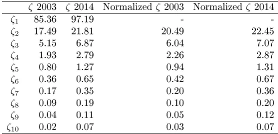 Table 4.1: Columns 1 and 2 show ζ values for the 2003 and 2014 pest occurrence matrices, units are speciescounts