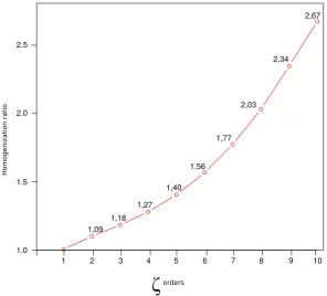 Figure 4.2: Plot of homogenization ratios calculated as a ratio of normalized ζ values for 2014 to nor-malized ζ values for 2003