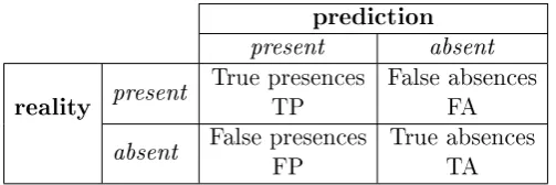 Table 5.2: Confusion matrix
