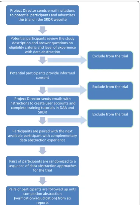 Fig. 1 Flow of participants during the trial