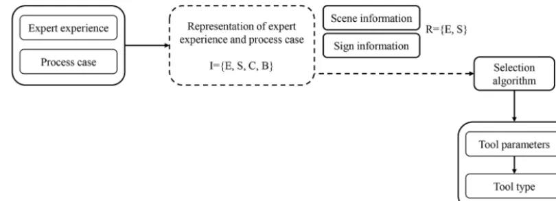 Figure 1. The selection principle of tools.