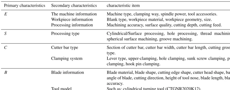 Table 1. The characteristic items contained in expert experience (CNC turning tool).