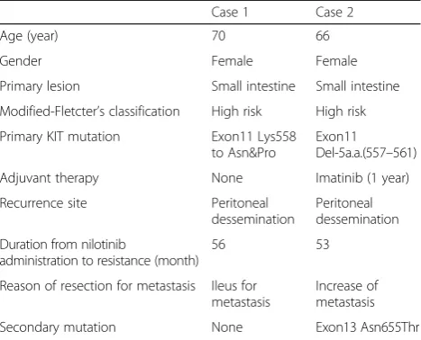 Table 1 Summary of two case of nilotinib resistant GIST