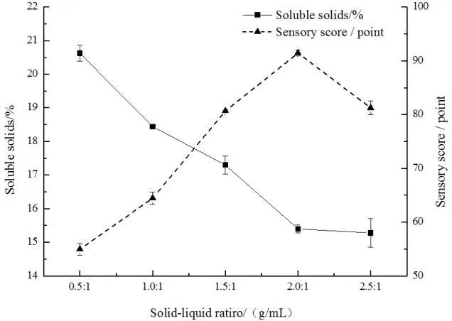 Table 2. Test criteria for sensory evaluation of soft canned taro. 