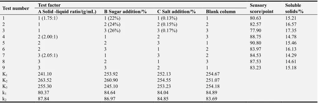 Figure 4. Effect of different salt additions on the quality of soft canned taro. 