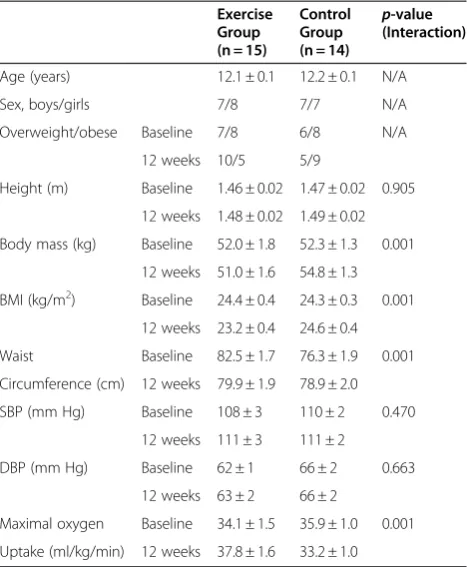 Table 1 Body composition and maximal oxygen uptakemeasured at baseline and after 12 weeks