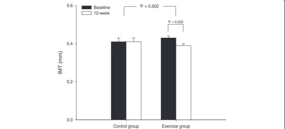 Table 2 Changes in blood parameters at baseline and12 weeks