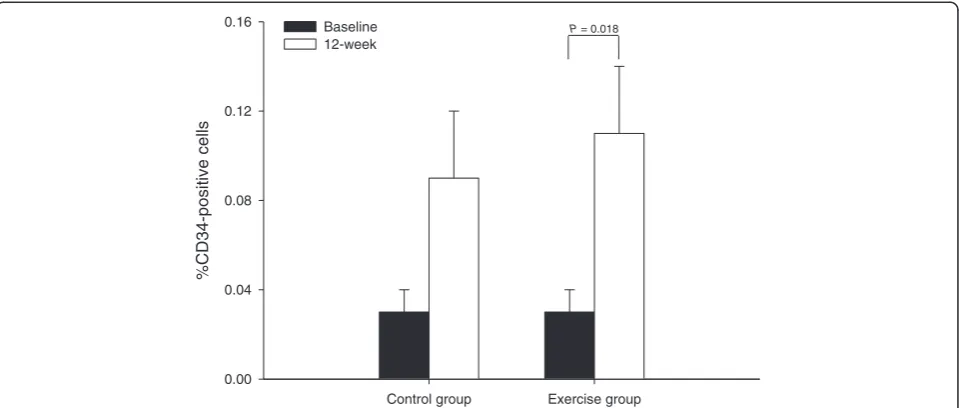 Figure 3 Mean (± SEM) percentage of CD34+ cells measured at baseline and 12 weeks in the control group (n = 14) and exercise group(n = 15).
