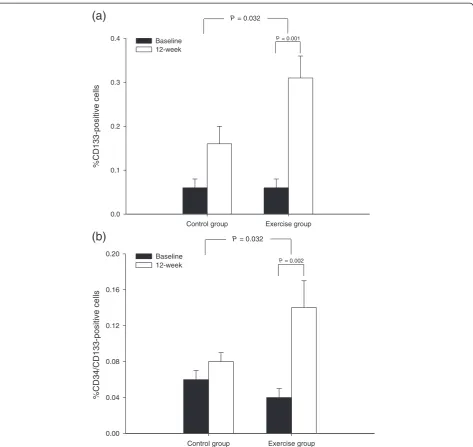 Figure 4 Mean (± SEM) (a) percentage of CD133+ cells and (b) percentage of CD34+/ CD133+ cells measured at baseline and 12 weeksin the control group (n = 14) and exercise group (n = 15).