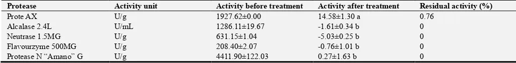 Table 1. Activity changes of proteases when treated by extremely acidic treatment. 
