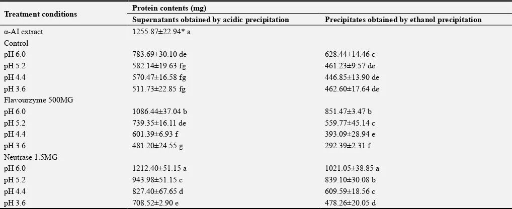 Table 4. Protein contents in the supernatants and the precipitates (the α-AI) when the ultimate hydrolysates obtained from the α-AI extract were subjected to isoelectric precipitation, followed by ethanol precipitation