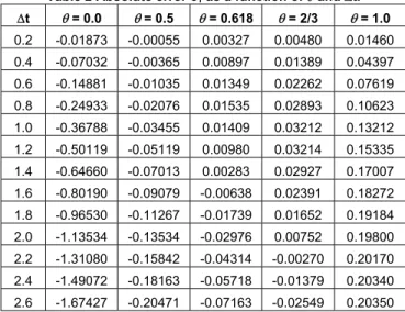 Figure 2 Temperature comparisons with time step of 2.5. 