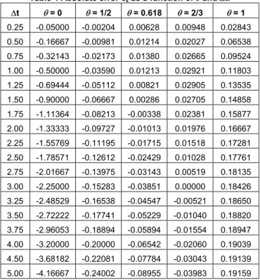 Table 4 Absolute error e 2  as a function of  θ  and ∆t. 