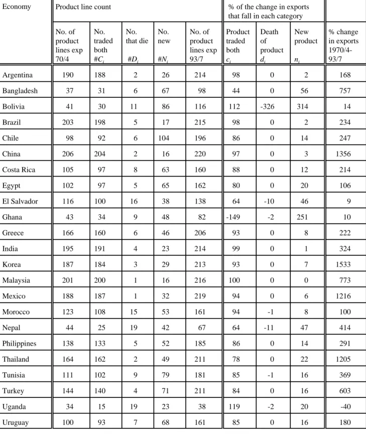 Table 1:  Export growth decompositions by product-line.