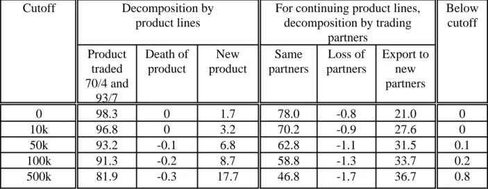 Table 2:  Export growth decompositions for entire 23 country sample.