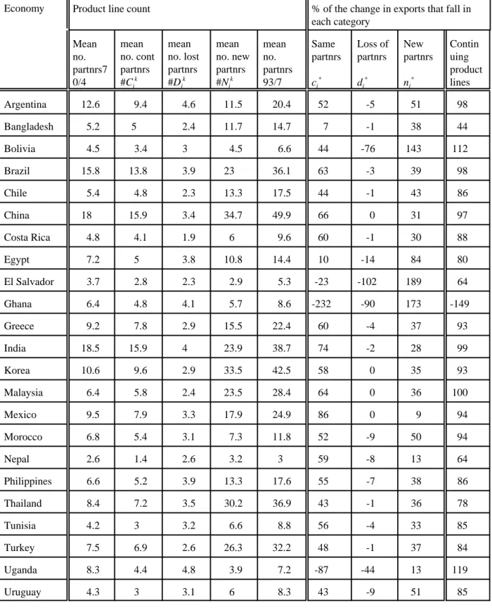 Table 3:  Export growth decompositions by partner
