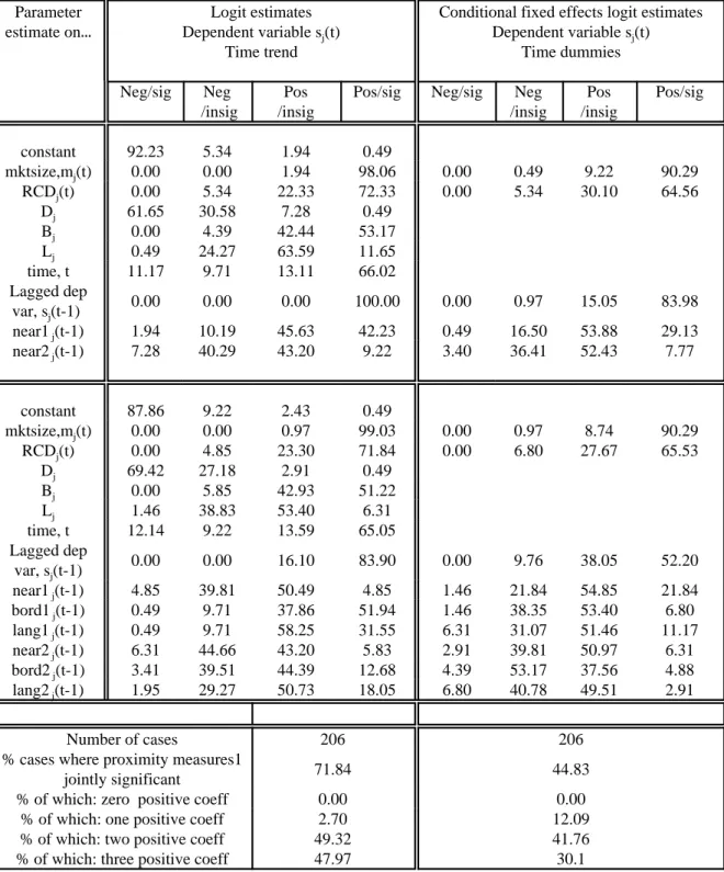 Table 4: Estimation results for China