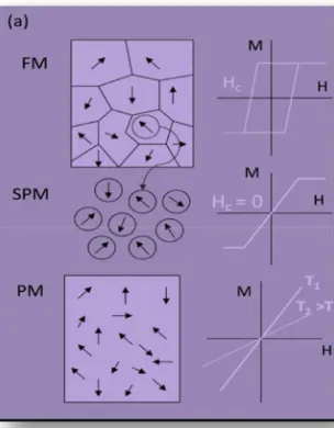 Figure 3. Soft and Hard magnetic material. 