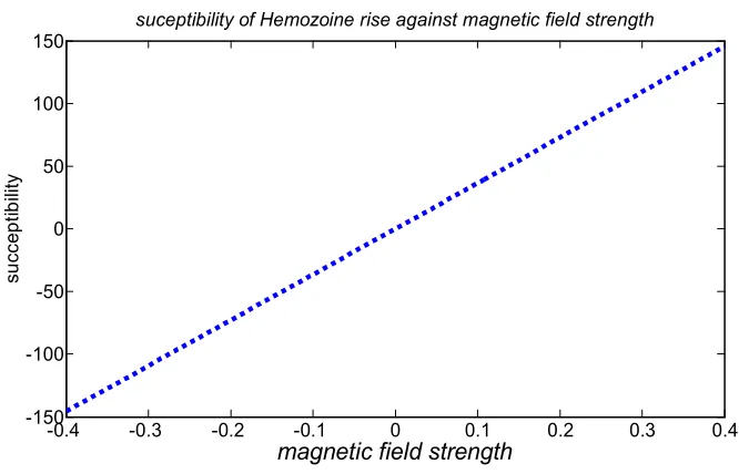 Figure 7. Temperature variation in term of frequency.