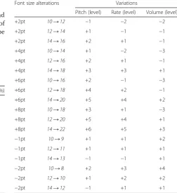 Table 7 The levels of the prosodic cues on font size