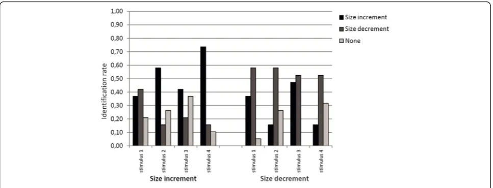 Fig. 6 The identification rate over the font size increase/decrease