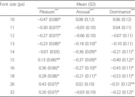 Table 1 Mean values of “Pleasure”, “Arousal”, and “Dominance”in the [−1,1] scale along with their standard errors, for tendifferent font sizes using Times New Roman font type, withblack font color on white background
