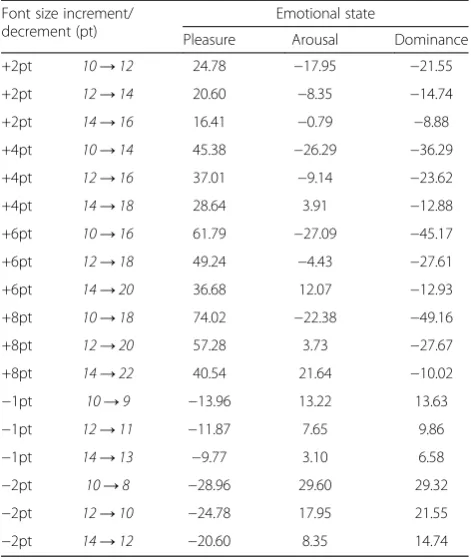 Table 2 Emotional states’ differences (in the [−100,100] scale)resulted from the font size variations from the baseline