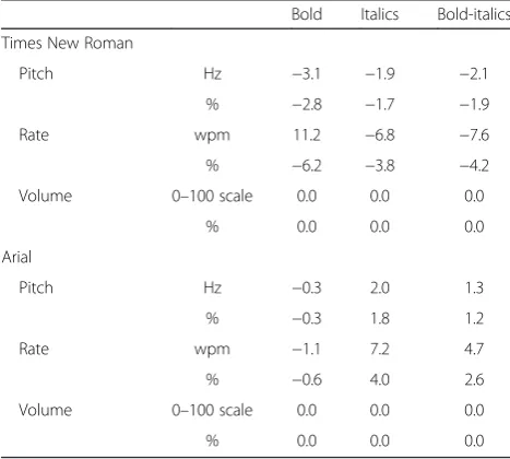 Table 3 Pitch, rate, and volume differences (absolute andpercentage values) on font size using three different baselines