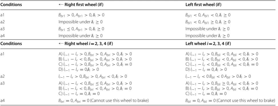 Table 2amplification effect. The largest lateral force provided by the tire can be represented by the vertical force and fric-is shown in Eq