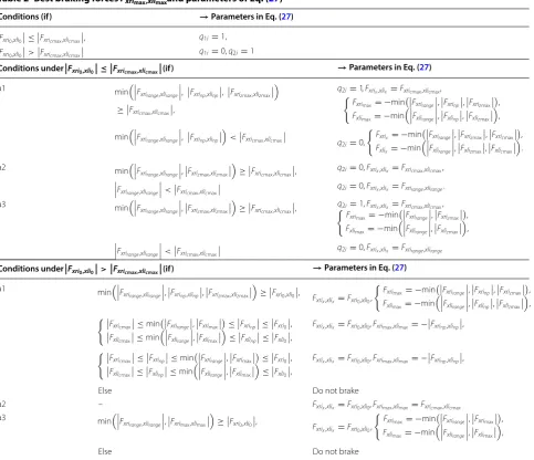 Table 2 Best braking forces Fxrimax,xlimaxand parameters of Eq. (27)