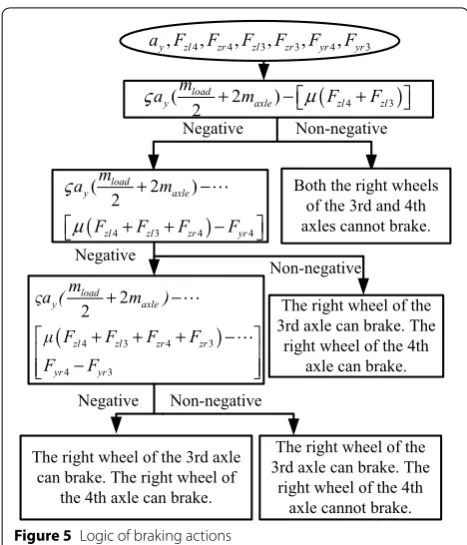 Figure 5 Logic of braking actions