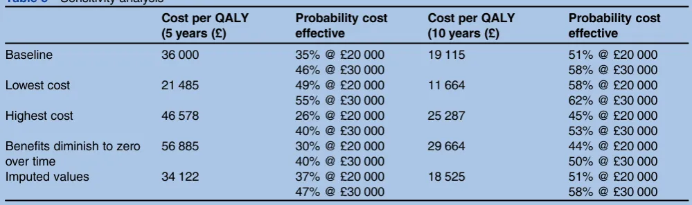Table 8Sensitivity analysis