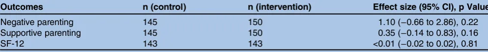 Table 3Outcomes at 9 months: by treatment as allocated after multiple imputation