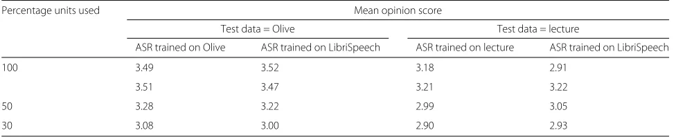 Table 7 MOS scores for all four voices for different amounts of data pruning