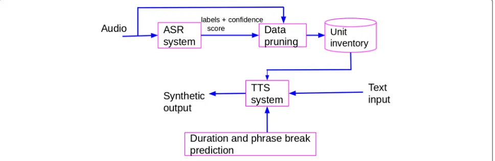 Fig. 1 Architectural block diagram of the complete system