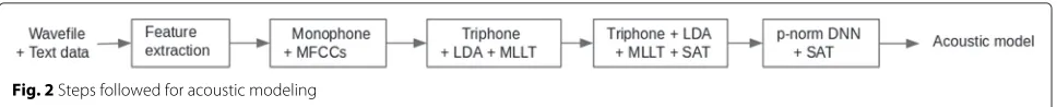 Fig. 2 Steps followed for acoustic modeling