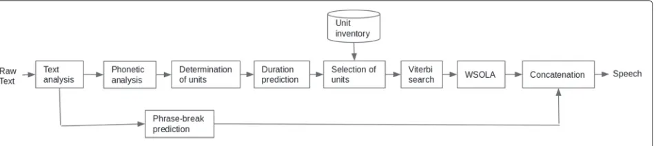 Fig. 3 Steps followed at synthesis time