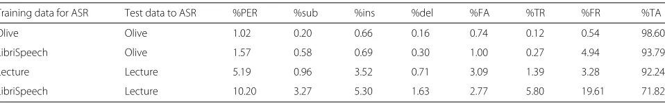 Table 4 Performance of ASR systems and posterior probability confidence measure