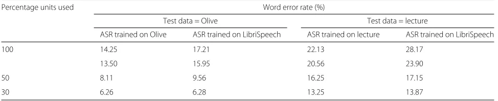 Table 5 Posterior probability and duration zscore thresholds used to achieve different amounts of data pruning, for all four voices