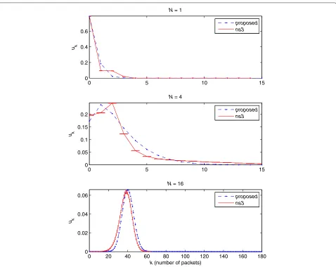 Figure 6 Queue occupancy PMF uk for scenario C: (DL, DF, DRi) = (5, 5, 10) ms with PERm,s = 0.01 for three different N values.