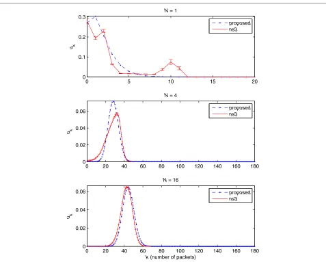 Figure 7 Queue occupancy PMF uk for scenario C: (DL, DF, DRi) = (5, 5, 10) ms with PERm,s = 0.001 for three different N values.