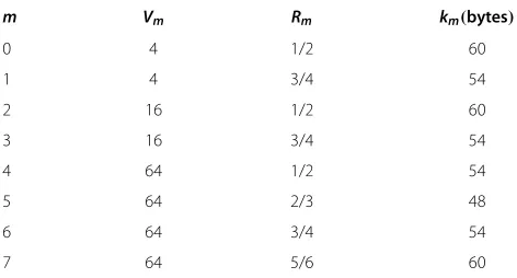 Figure 8 Simulated FEC block error rates (FER), AWGN channel.