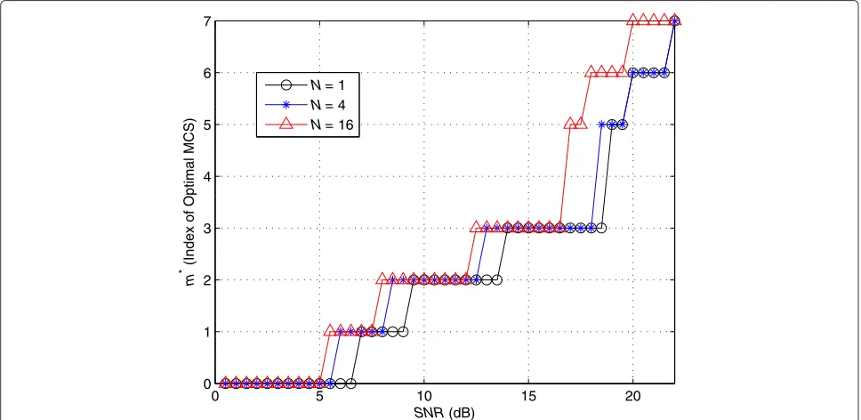 Figure 9 Simulated FEC block error rates (FER), ITU-A channel.