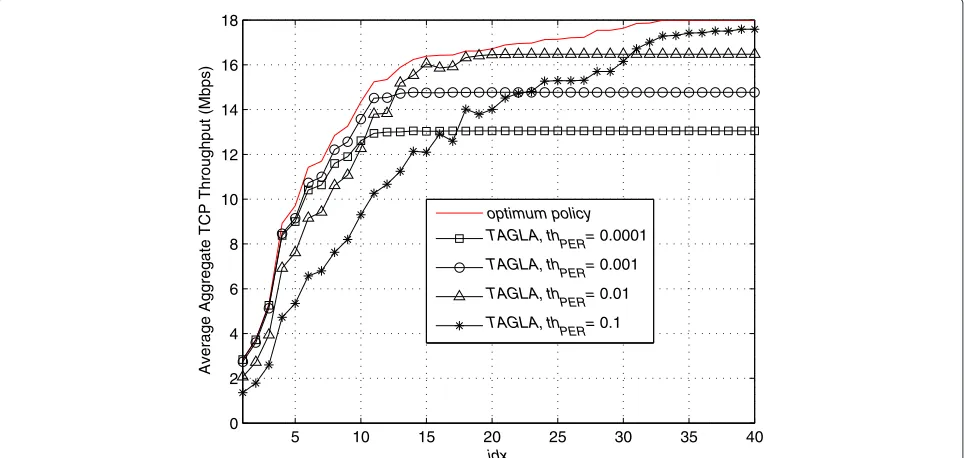 Figure 12 Average aggregate TCP throughput. This is achieved by the optimum policy and TAGLA averaged over SNRs for each scenario ofTable 3 for the ITU-A channel.