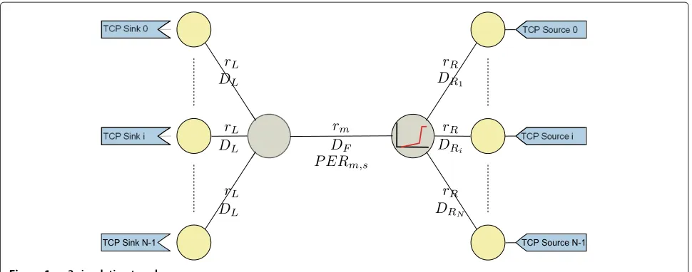 Figure 2 Queue occupancy PMF uk for three values of N for scenario A: (DL, DF, DRi) = (5, 0, 5) ms.